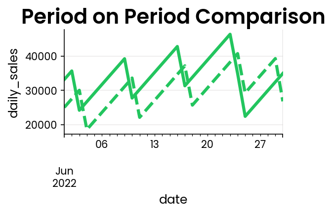 Period on Period Plot